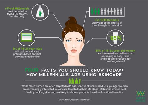 How Millennials Use Skincare Wmi