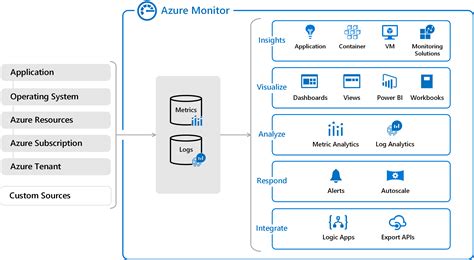 Cloud Services Comparison Aws Cloudwatch And Azure Monitor Vmware