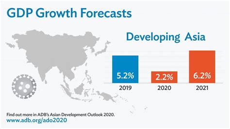 การเติบโตของเอเชียกำลังพัฒนาลดต่ำลงปีนี้ จากผลกระทบ COVID-19 | Asian Development Bank