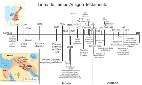 Linea Del Tiempo Del Antiguo Testamento Desde La Creacion Hasta El Images