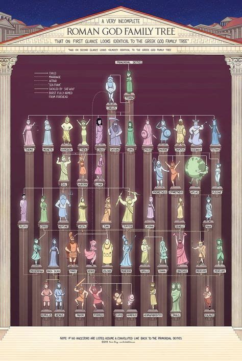 Jan 01, 2014 · we were amazed by the degree of detail in the poster: The Roman God Family Tree | Roman gods, Roman god, Greek ...
