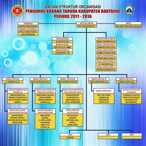 Struktur Organisasi Pengurus Karang Taruna Kab Bantaeng KARANG TARUNA PENGURUS KABUPATEN BANTAENG