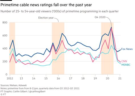 Us Tv Network Ratings Dive After Prime Years Of Trump And Trauma