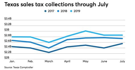 Texas Collects Record 286 Billion In Sales Tax For July Bond Buyer