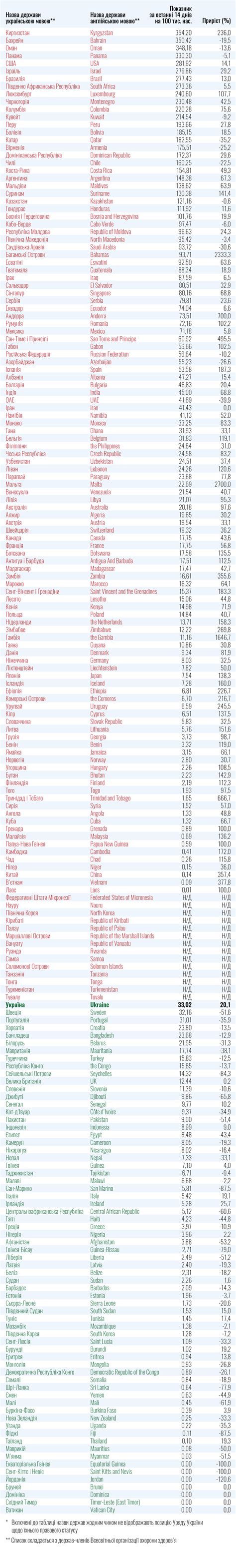For any countries on the uk's 'red list', travel into the uk is forbidden for everyone except british and irish as of july 19, the following countries have been added to the 'red list': Ukraine expands list of 'red zone' countries
