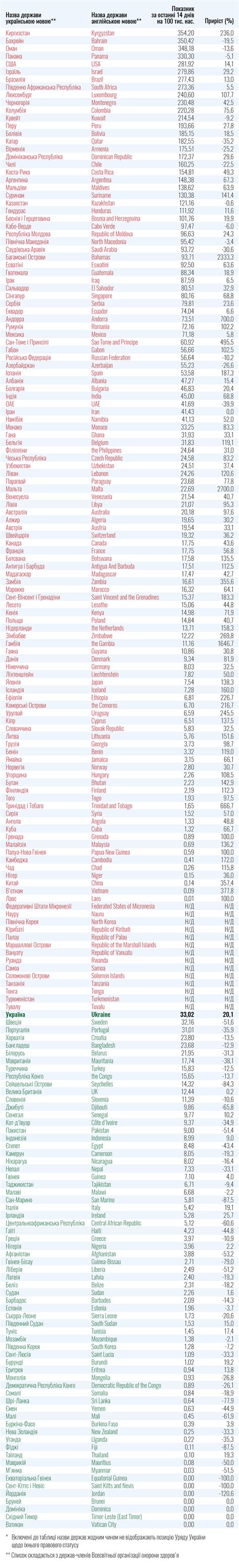 Further countries have been added to the red list to help protect the success of our vaccine rollout since february, anyone who arrives in the uk from a red list country has been required by law to. Ukraine expands list of 'red zone' countries