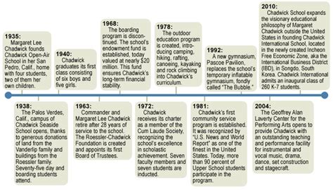 Timeline - Korean War