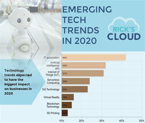 Emerging Tech Trends In 2020 Ricks Cloud