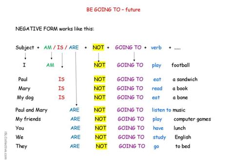Be Going To Negative Form Grammar English Esl Worksheets Pdf And Doc