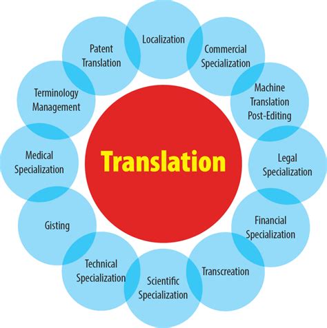 The translation industry with translation at its core (based on a ...