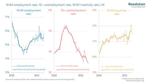 Low unemployment belies a labour market in poor health • Resolution