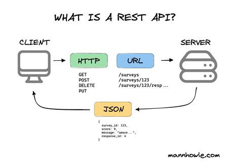 Php Rest Api Introduction To Php Rest Api Php Rest Api Tutorial Hot