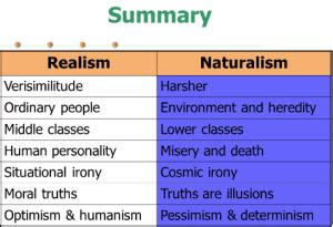 What Is Differences Between Realism And Naturalism
