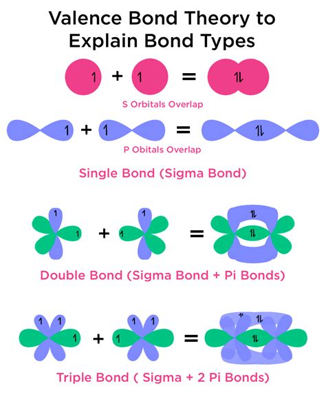 Valence Bond Theory — Overview And Importance Expii