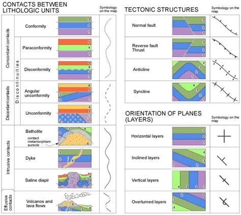 Geologic Structures Mapping And Cross Section Key Geology Earth