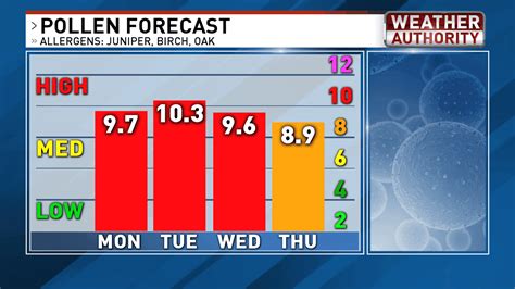 Springlike Weather Arrives For The Workweek Wpde