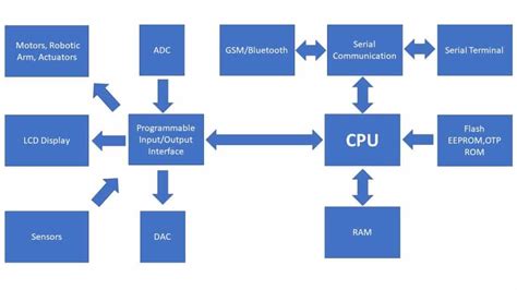 The Importance Of Embedded Systems Circuit Reset