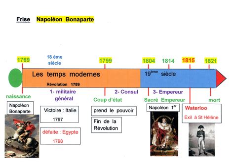 Napoléon Bonaparte Frise Chronologique Napoléon