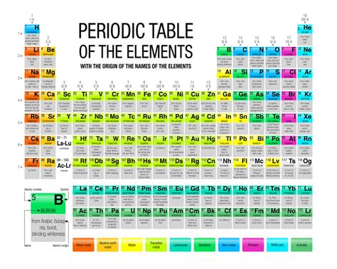 Tabela Periódica Dos Elementos Com A Origem Dos Nomes Dos Elementos No