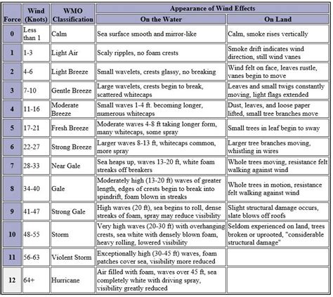 Weather Lingo The Beaufort Wind Force Scale The Weather Gamut