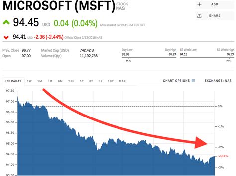 Msft Stock Price Is It Too Late To Buy Microsoft Stock Msft Stock
