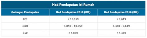 These refer to income groups in malaysia, where b40 represents the bottom 40% of income earners, m40 the middle 40% and t20 the top 20%. Perbezaan Pendapatan Golongan B40, M40 Dan T20 Di Malaysia ...