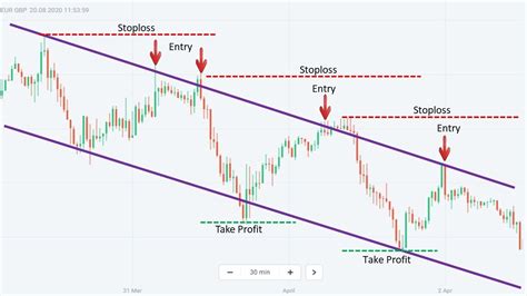 Two Most Effective Ways To Trade With Channel Pattern How To Trade Blog