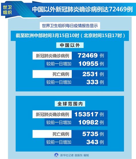 世界时钟 欧洲时间 澳洲时间 美国时间 加拿大时间 世界时间目录 世界地图 自由钟 联系我们. 全球疫情地图动态3月16日：意大利确诊近2.5万例 特朗普检测结果公布!世界新冠疫情最新消息_社会_中国小康网