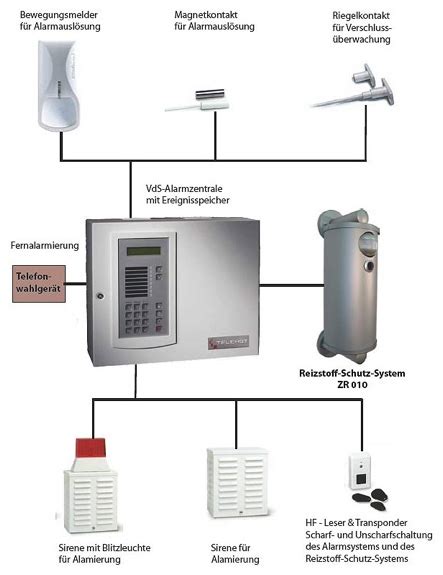 Alarmsysteme für häuser unterscheiden sich meist von jenen für wohnungen, da zu häusern oft grundstücke, mehrere eingangstüren und dergleichen gehören. Alarmanlagen - Guide | Deine-Sicherheit.net