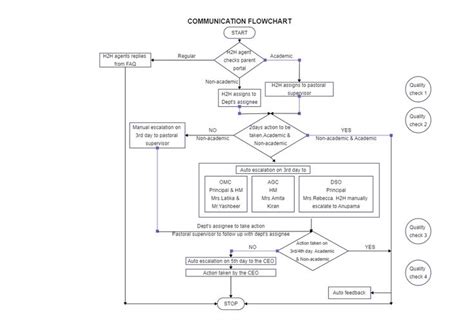 Communication Flowchart Example Flow Chart Flow Chart Infographic Flow Chart Template