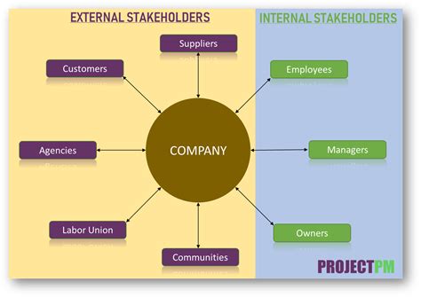 What Are Stakeholders And How To Manage Them Effectively Project