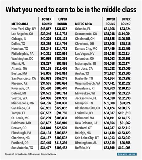 Heres What You Have To Earn To Be Considered Middle Class In The 50 Biggest Us Cities