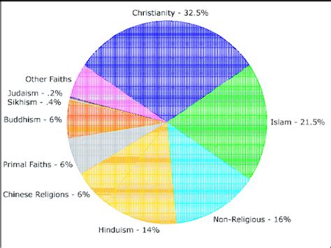 Onkar Gupta Major World Religions Populations Pie Chart Statistics List