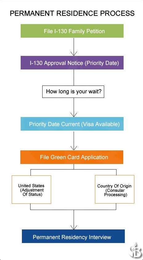 We did not find results for: Permanent Resident Process Flow Chart. This graph shows the steps for immigrants to earn a green ...