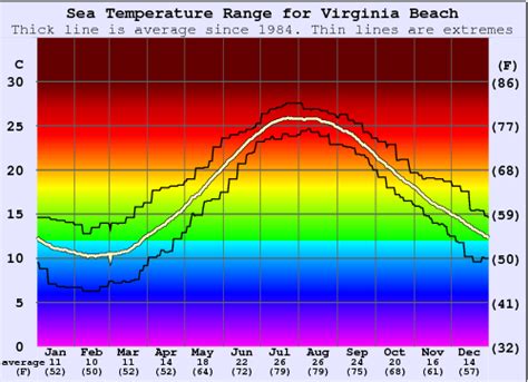 Low temperature 7 °c 45 °f. Virginia Beach Water Temperature peaks last week of August ...