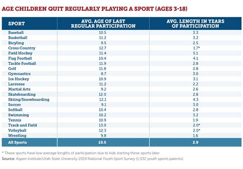 Survey Kids Quit Most Sports By Age 11 Project Play