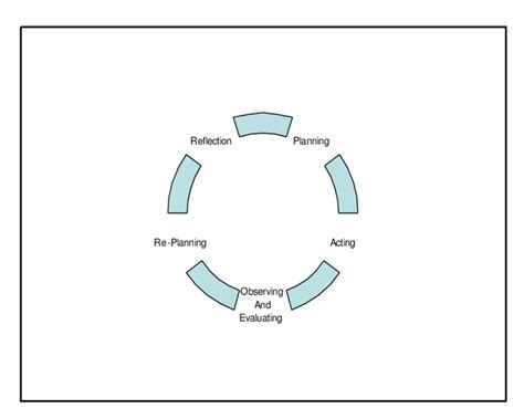 Action Research Model Used As The Conceptual Framework For Program