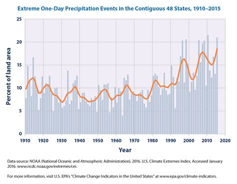 Climate Change Indicators Heavy Precipitation Climate Change