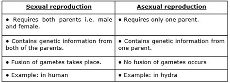 Sexual Reproduction And Asexual Reproduction Differentiate Between