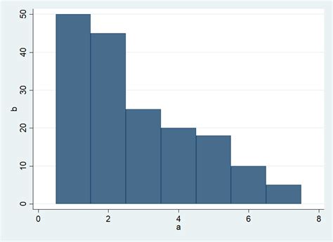 Stata Twoway Bar Graph How To Make The Bars Actually Touch The Bottom