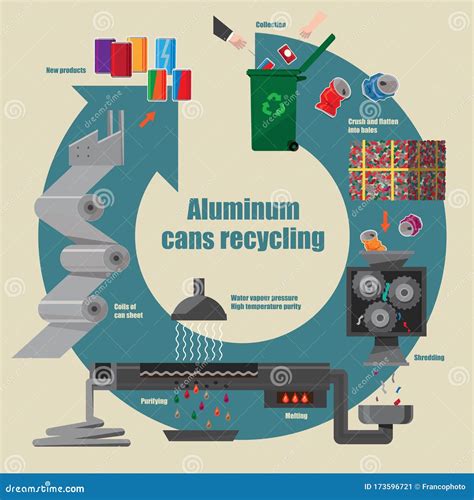 Diagrama Ilustrativo Del Proceso De Reciclado De Latas De Aluminio