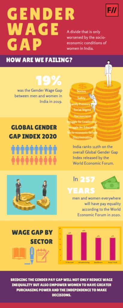 Infographic Gender Wage Gap In India