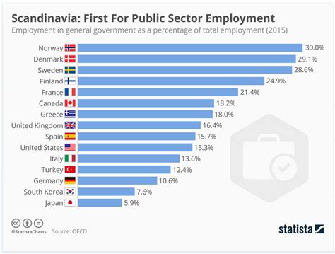 (redirected from list of countries by public sector). Which Countries Have the Most Public Sector Workers? - The ...
