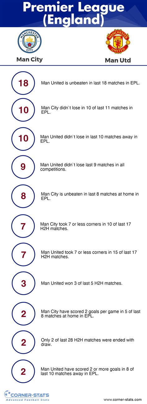 The Most Interesting And Actual Football Facts For Manchester City