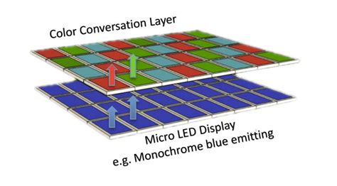 Display Technologies Explained Microled To Be The Future Of Display