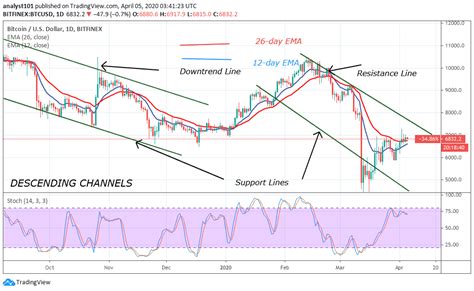 But not before bitcoin reaches prices of hundreds of thousands per coin. Bitcoin Price Prediction: BTC/USD Struggles to Break ...
