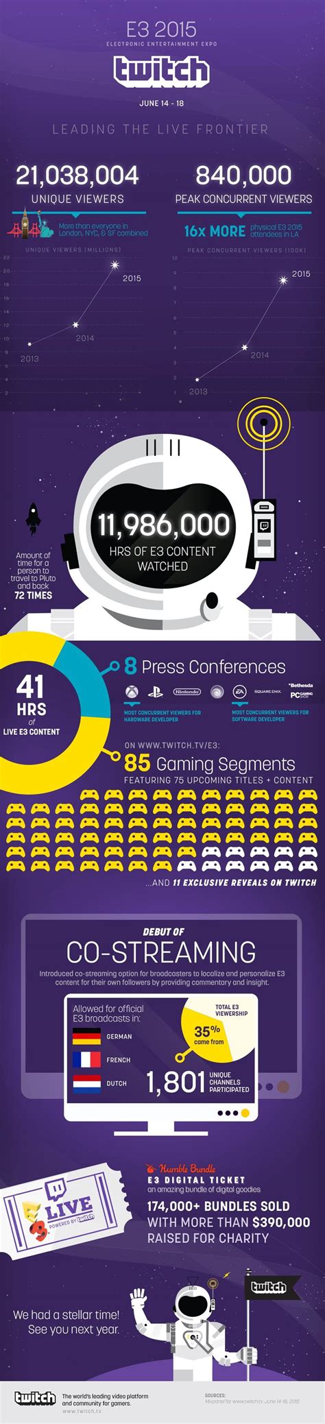 A global community of millions who come together each day to create their own entertainment. 21 Million Viewers Watched Nearly 12 Million Hours Of E3 ...