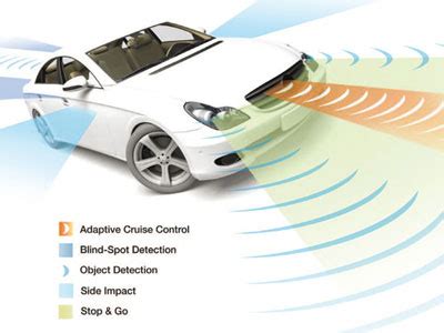 In contrast, the radar that helps park your car and keeps you from hitting vehicles braking hard in front of you pumps out signals at 77 ghz. Tech Race Propels Carmakers - Fleet Management WeeklyFleet ...