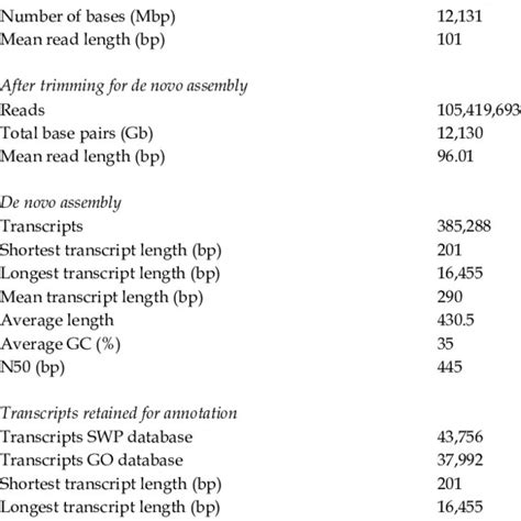 Summary Statistics Of The Sequencing De Novo Assembly And Annotated