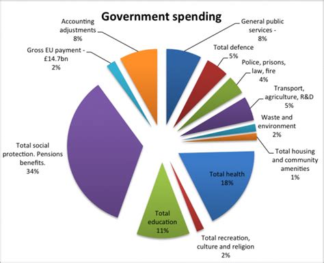 What Does The Government Spend Its Money On Economics Help